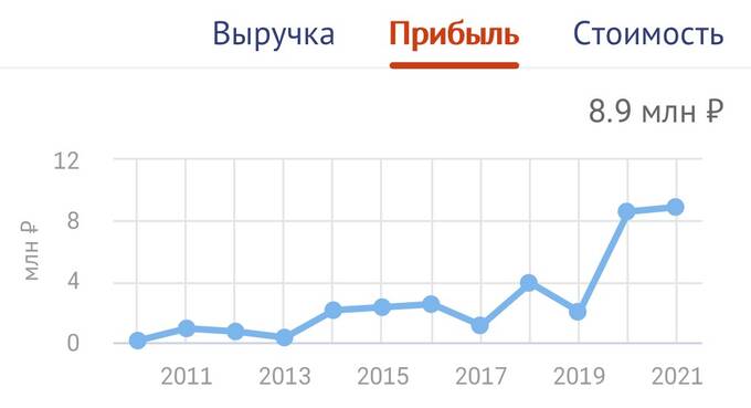 Финансовые показатели «Дон-Строй»